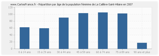 Répartition par âge de la population féminine de La Caillère-Saint-Hilaire en 2007